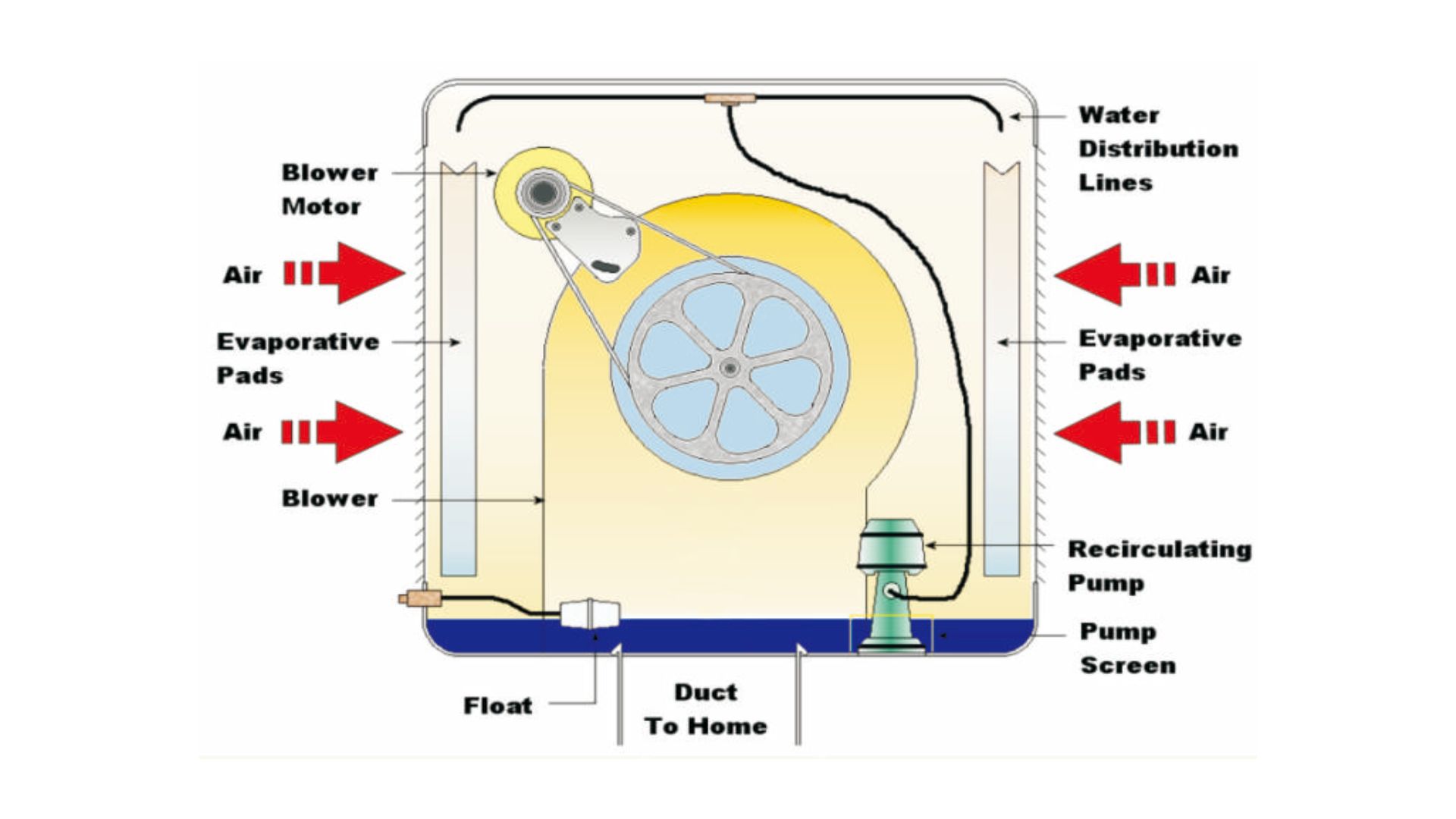 Supply Air Temperature (2)